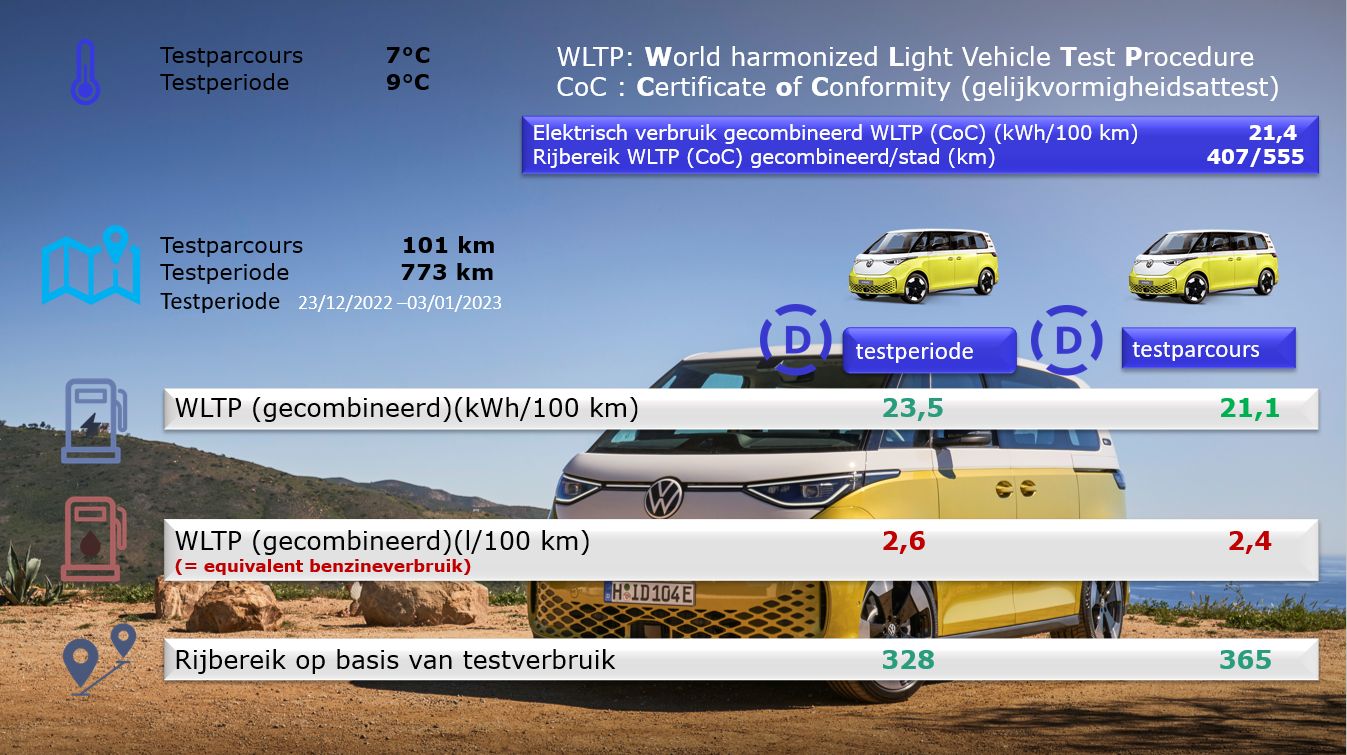 Testverslag Drivolution VW ID.Buzz Pro vergelijk WLTP/Drivolution