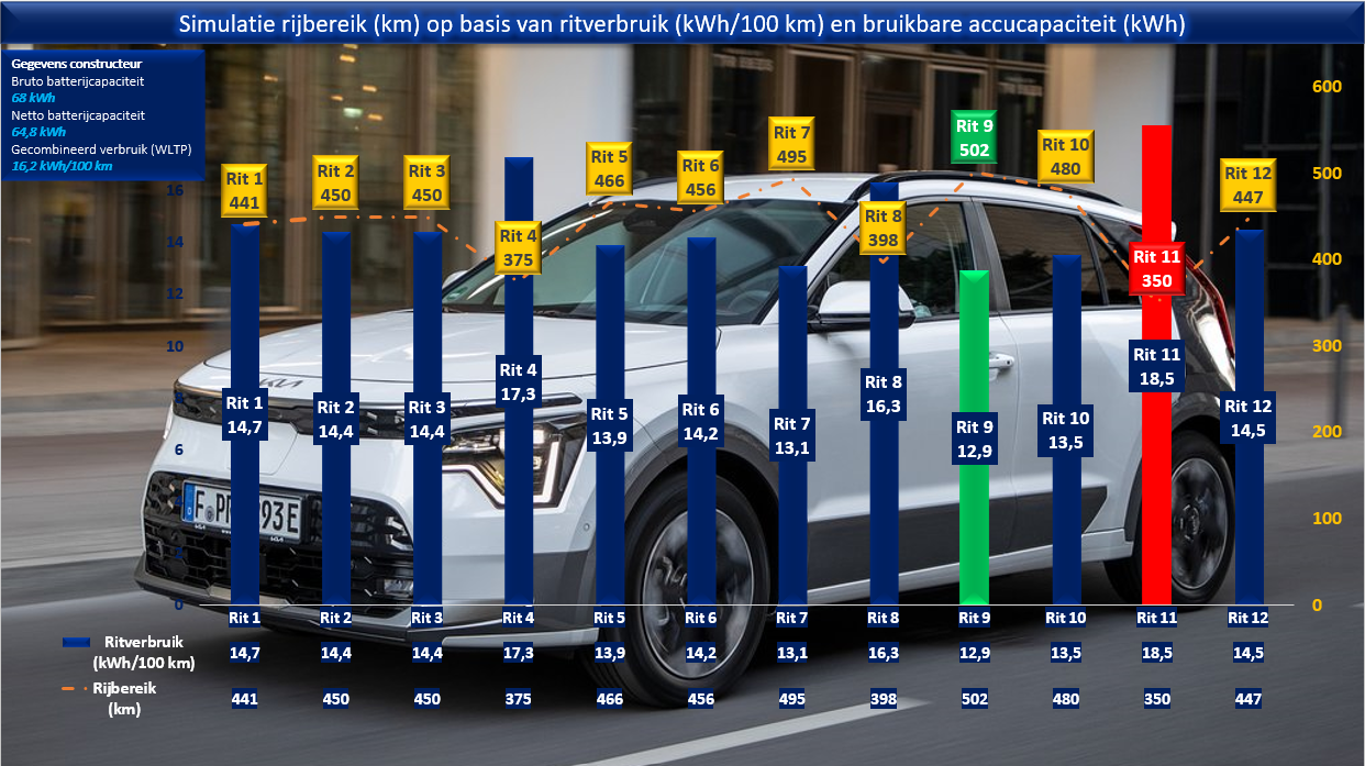 Testverslag Drivolution KIA Niro EV simulatie rijbereik