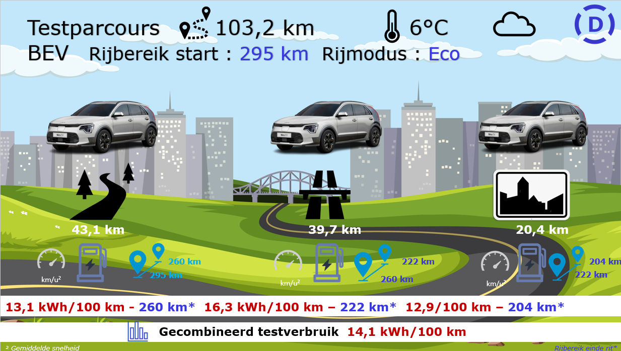 Testverslag Drivolution Kia Niro EV testparcours