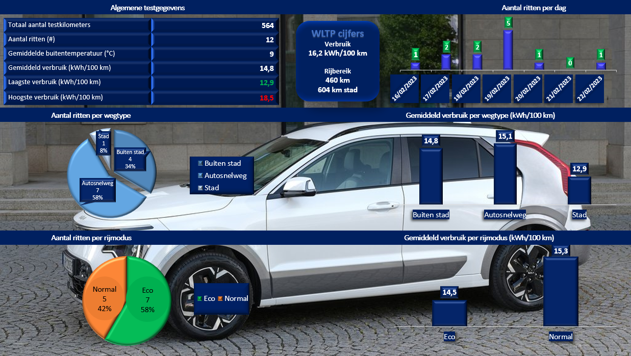 Testverslag Drivolution Kia Niro EV verbruiksgegevens