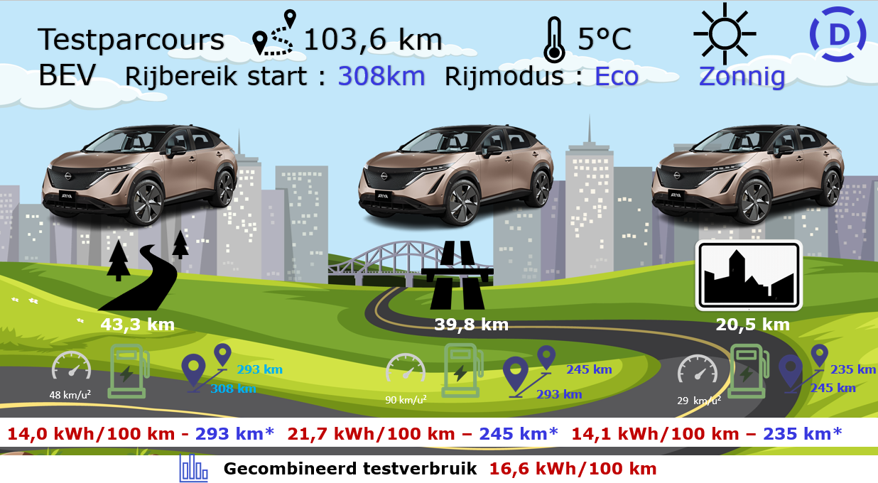 Testverslag Drivolution Nissan Ariya testparcours