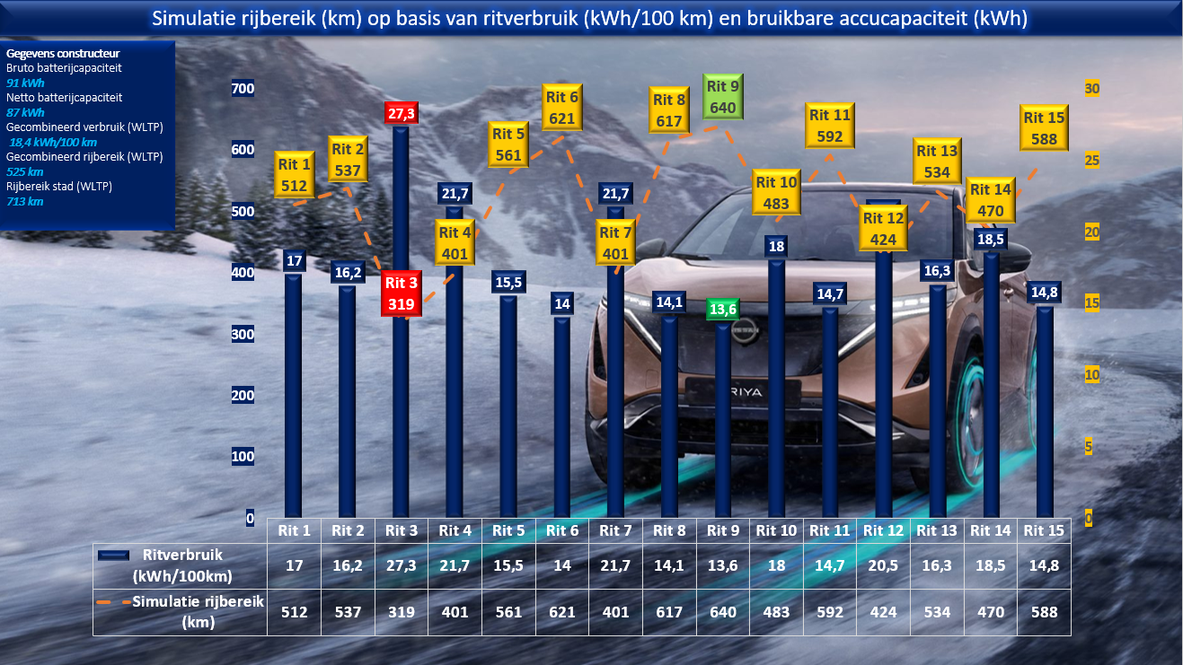 Testverslag Drivolution Nissan Ariya simulatie rijbereik
