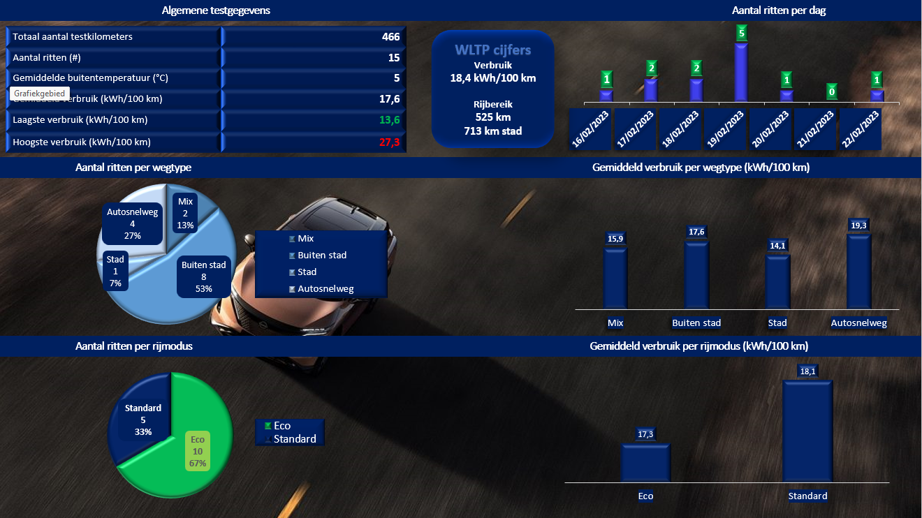 Testverslag Drivolution Nissan Ariya testresultaten