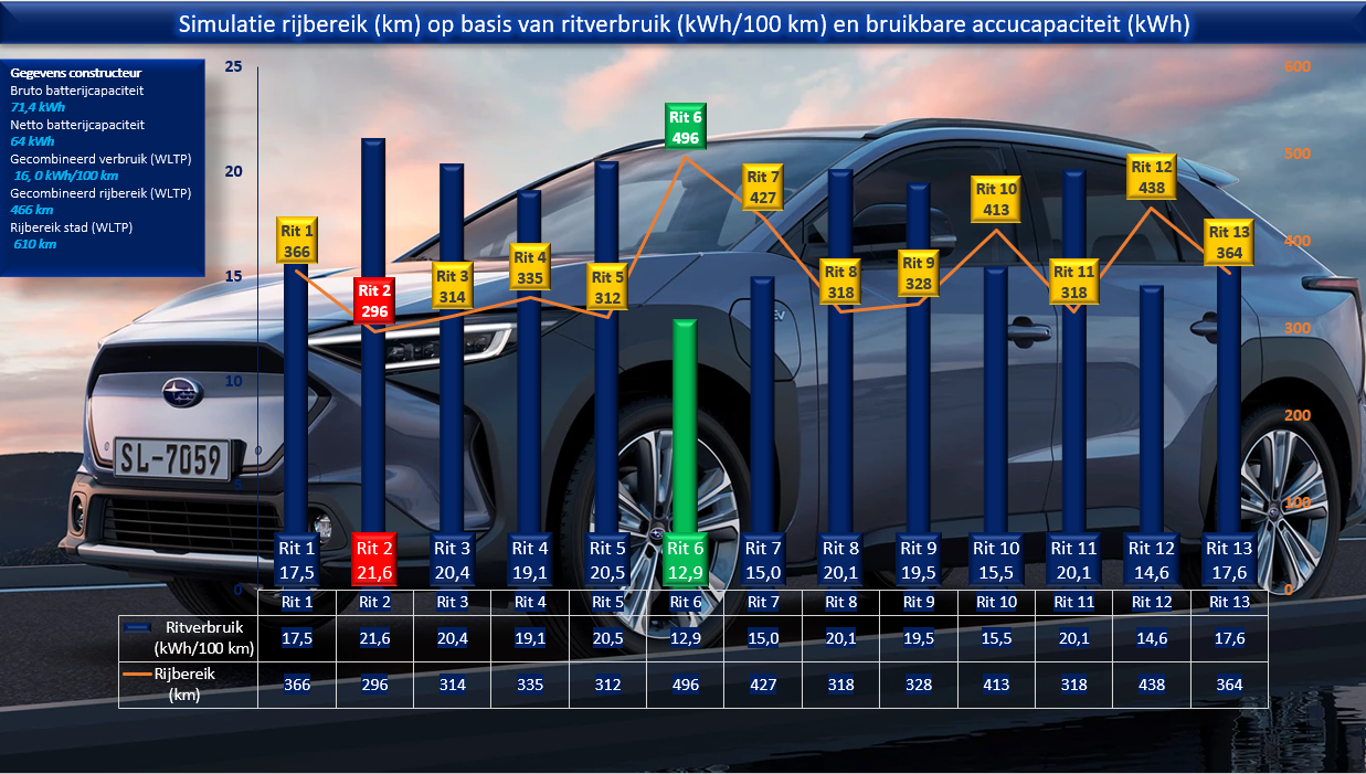 Testverslag Drivolution Subaru Solterra simulatie rijbereik