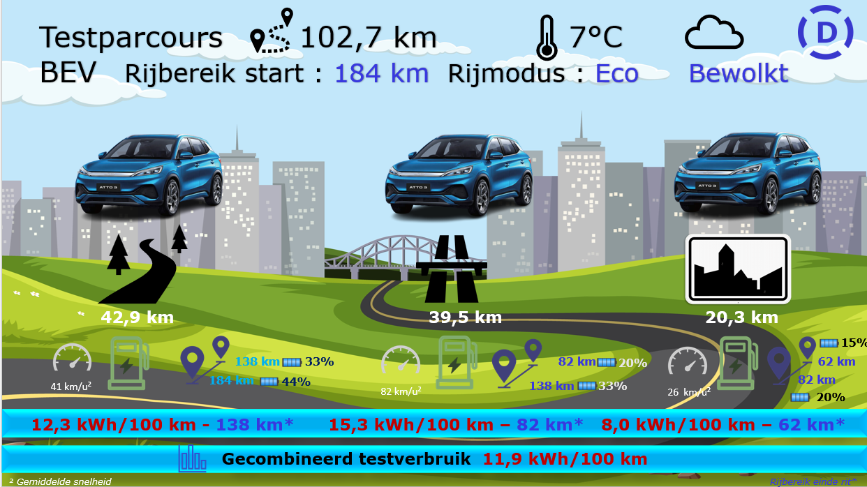 Testverslag Drivolution BYD Atto3 testparcours