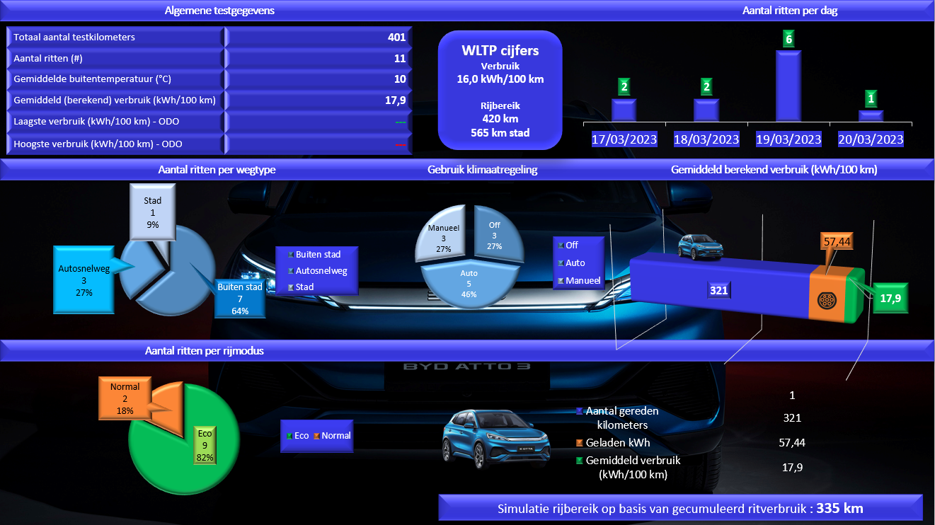 Testverslag Drivolution BYD Atto3 testgegevens
