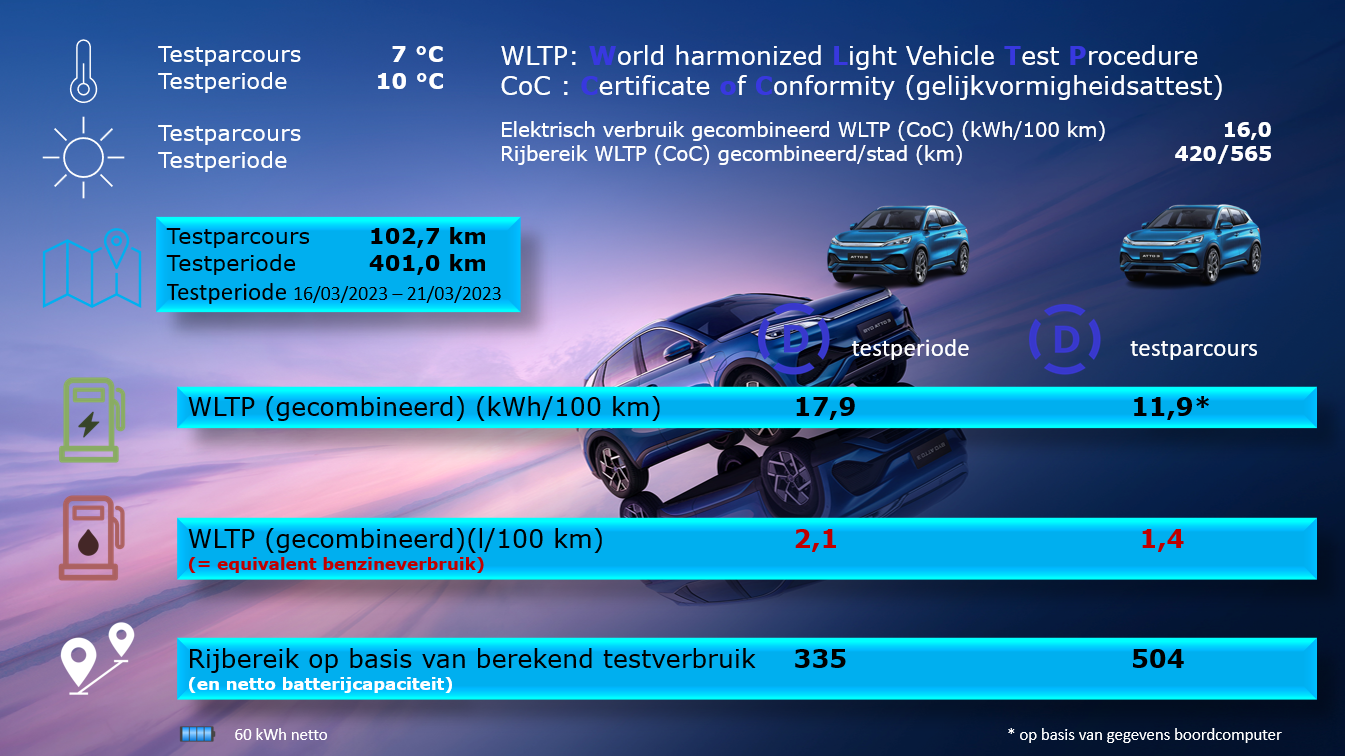 Testverslag Drivolution BYD Atto3 WLTP/Drivolution