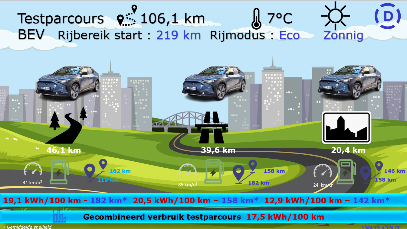 Testverslag Drivolution Subaru Solterra testparcours