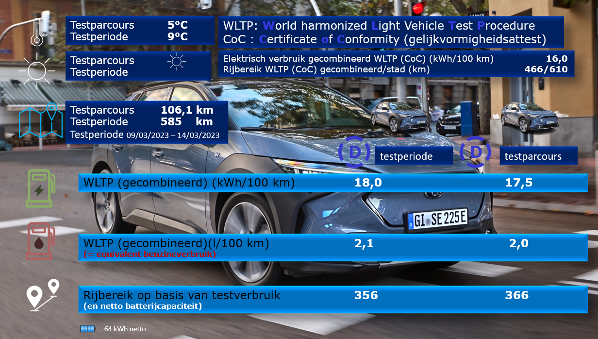 Testverslag Drivolution Subaru Solterra WLTP/Drivolution