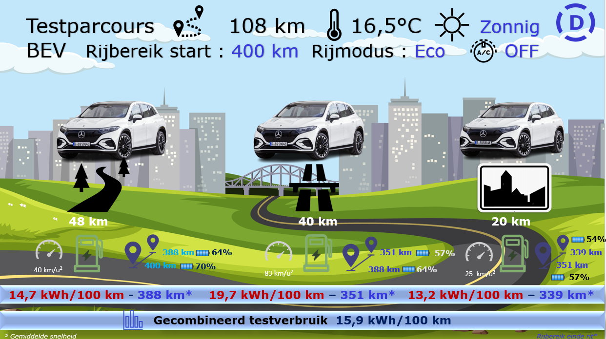 Testverslag Drivolution Mercedes-Benz EQS SUV 450+ testparcours