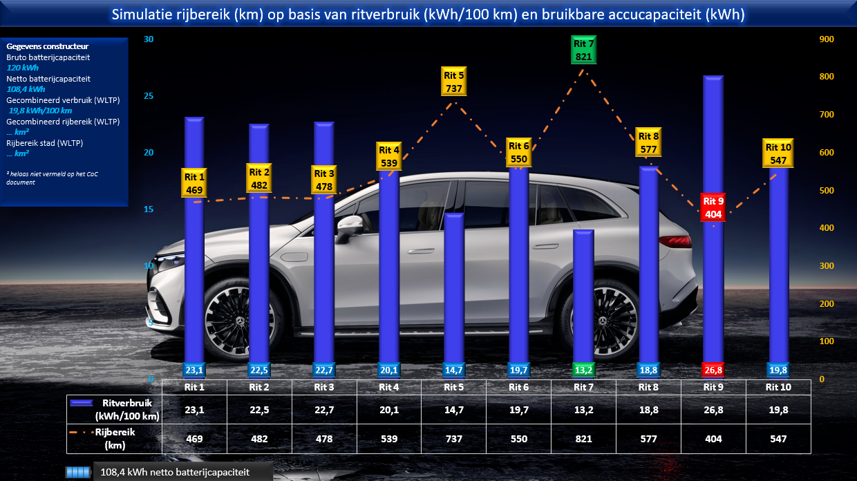 Testverslag Drivolution Mercedes-Benz EQS SUV 450+ simulatier rijbereik