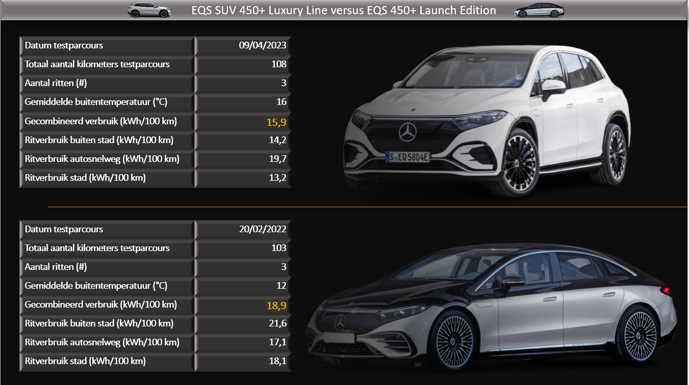 Testverslag Drivolution Mercedes-Benz EQS SUV 450+ vergelijk EQS SUV &amp; EQS