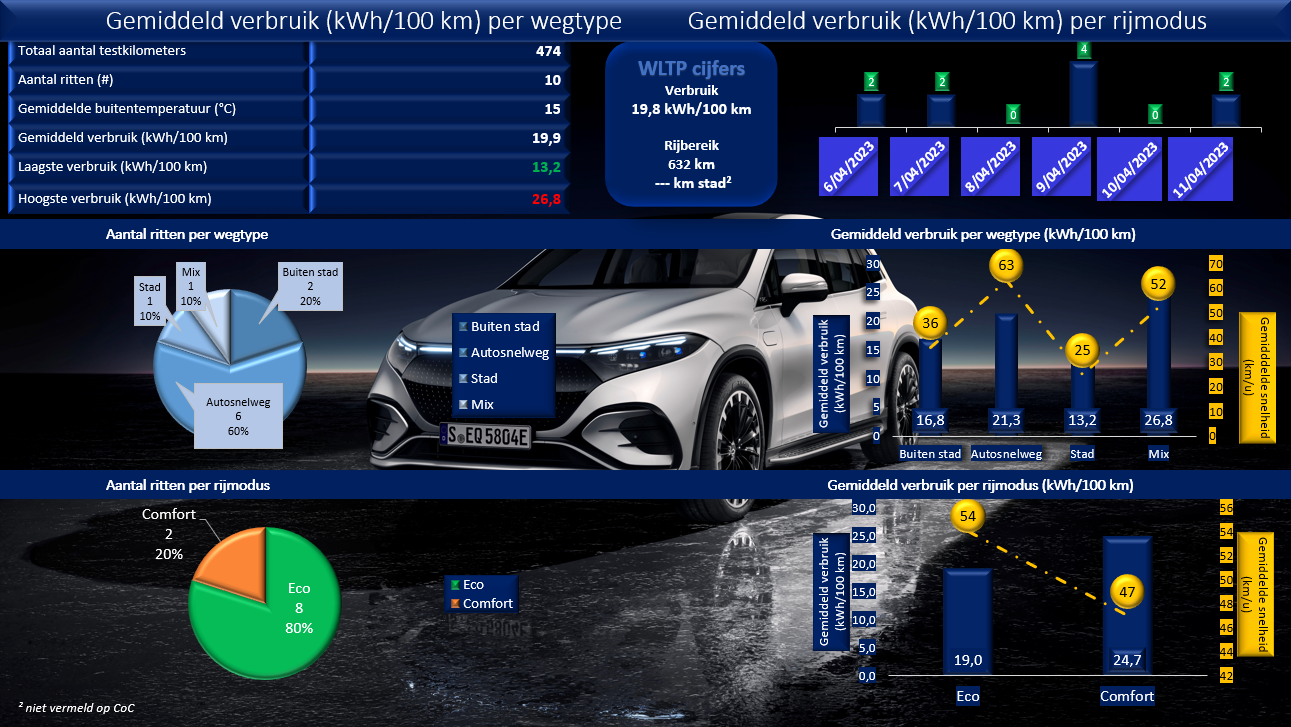 Testverslag Drivolution Mercedes-Benz EQS 450+ verbruiksgegevens