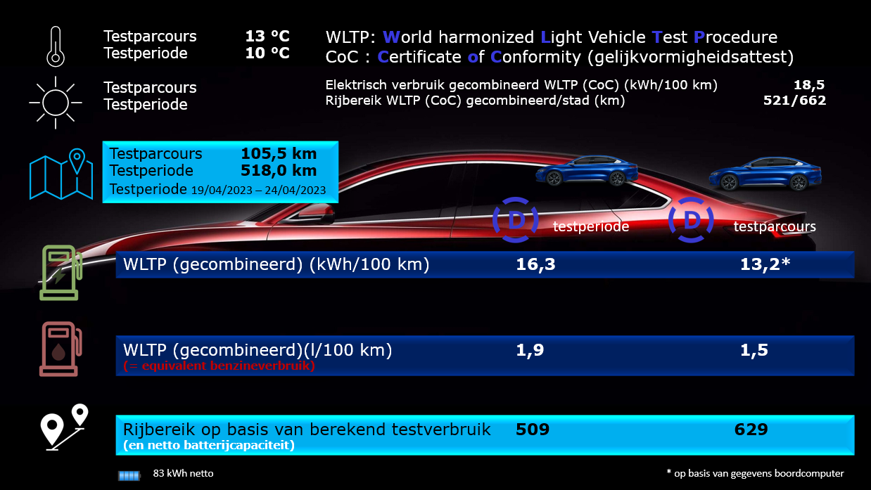 Testverslag Drivolution BYD Han vergelijk WLTP/Drivolution
