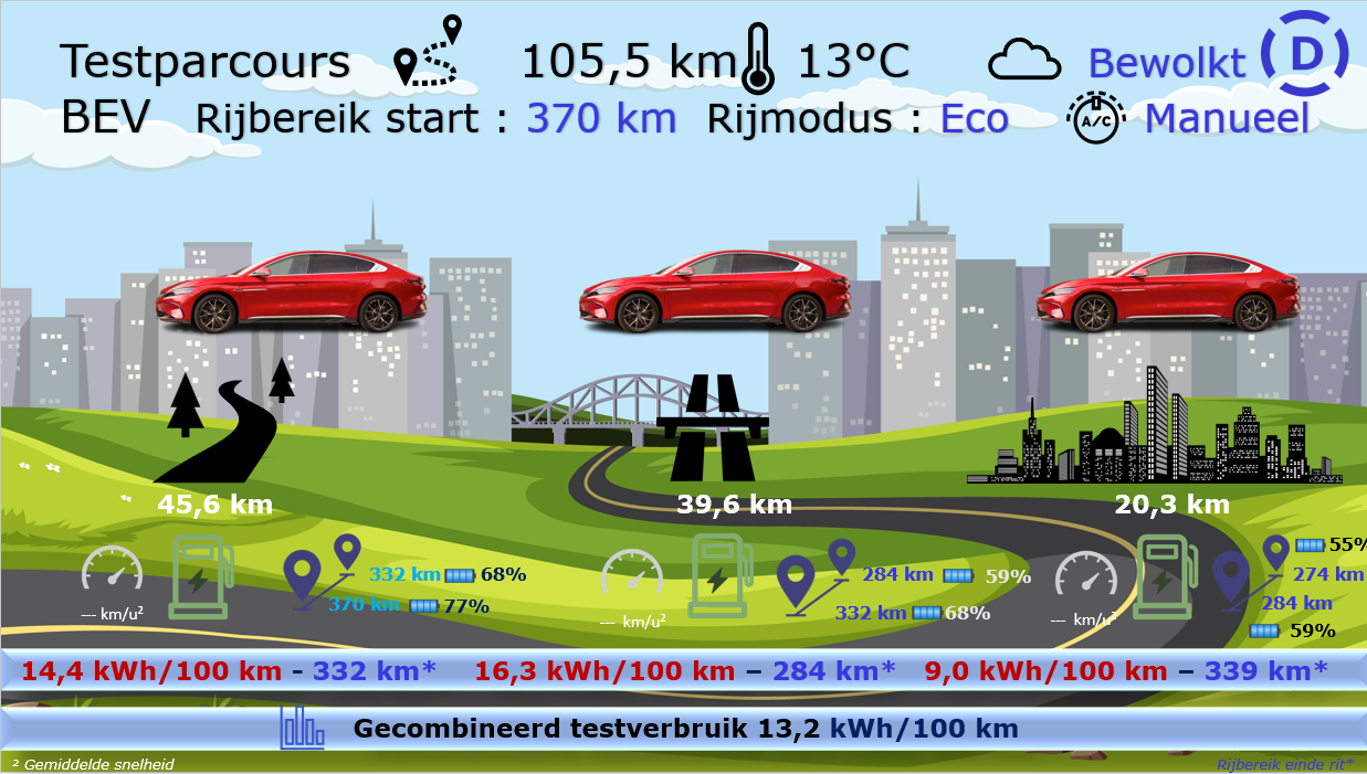 Testverslag Drivolution BYD Han testparcours
