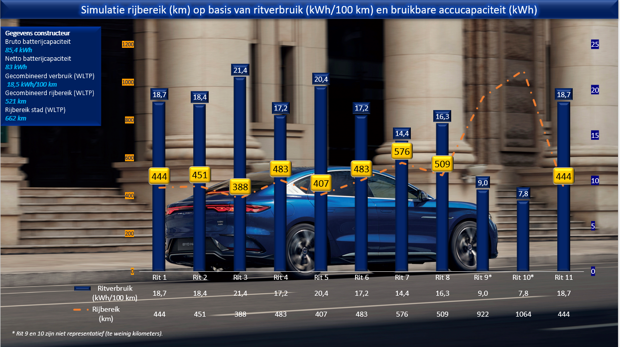 Testverslag Drivolution BYD Han simulatie rijbereik