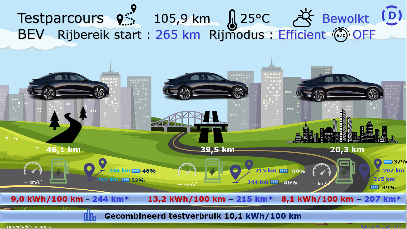 Testverslag Drivolution Hyundai IONIQ 6 - testparcours