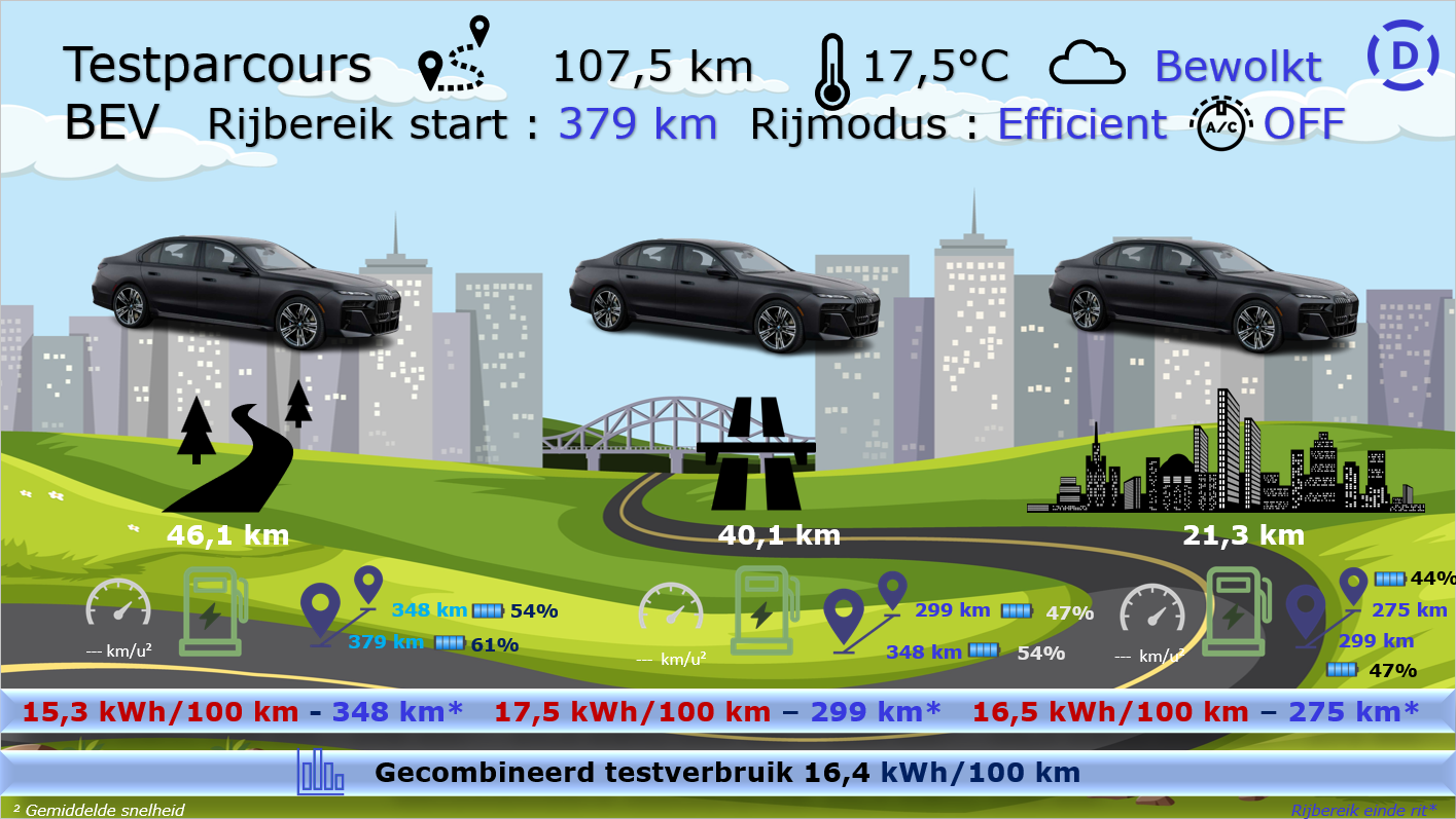 Testverslag Drivolution BMW i7 xDrive60 testparcours