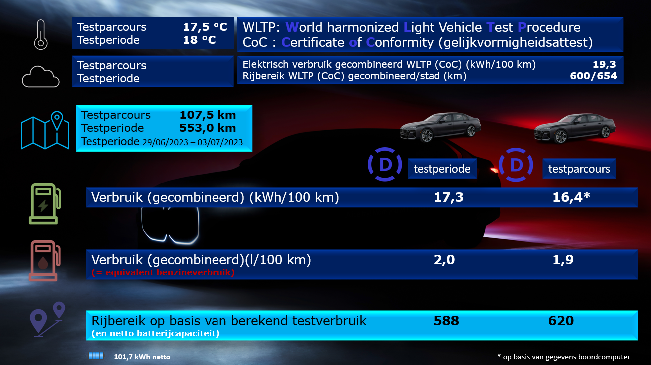 Testverslag Drivolution BMW i7 xDrive60 WLTP/Drivolution