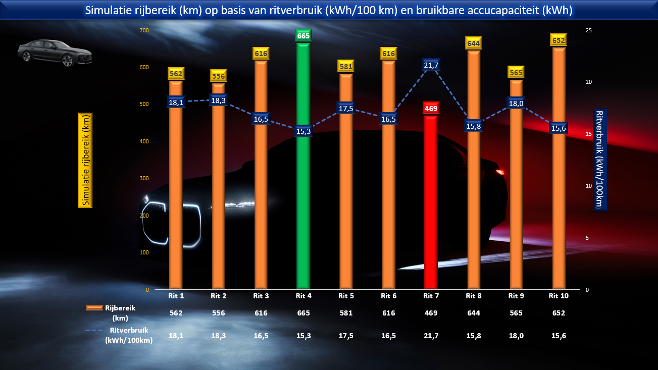 Testverslag Drivolution BMW i7 xDrive60 simulatie rijbereik