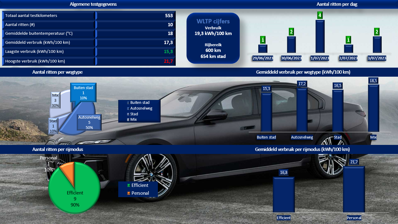 Testverslag Drivolution BMW i7 xDrive60 verbruik