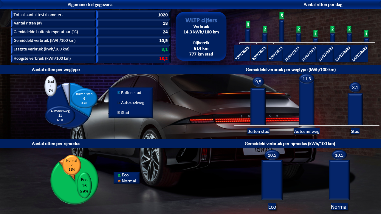 Testverslag Drivolution Hyundai IONIQ 6 - verbruik