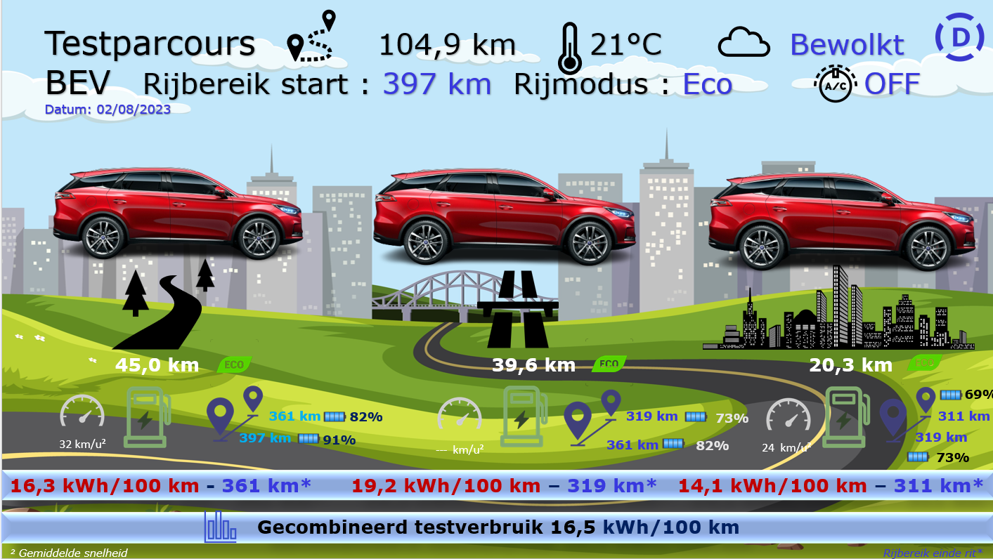 Testverslag Drivolution BYD TANG testparcours