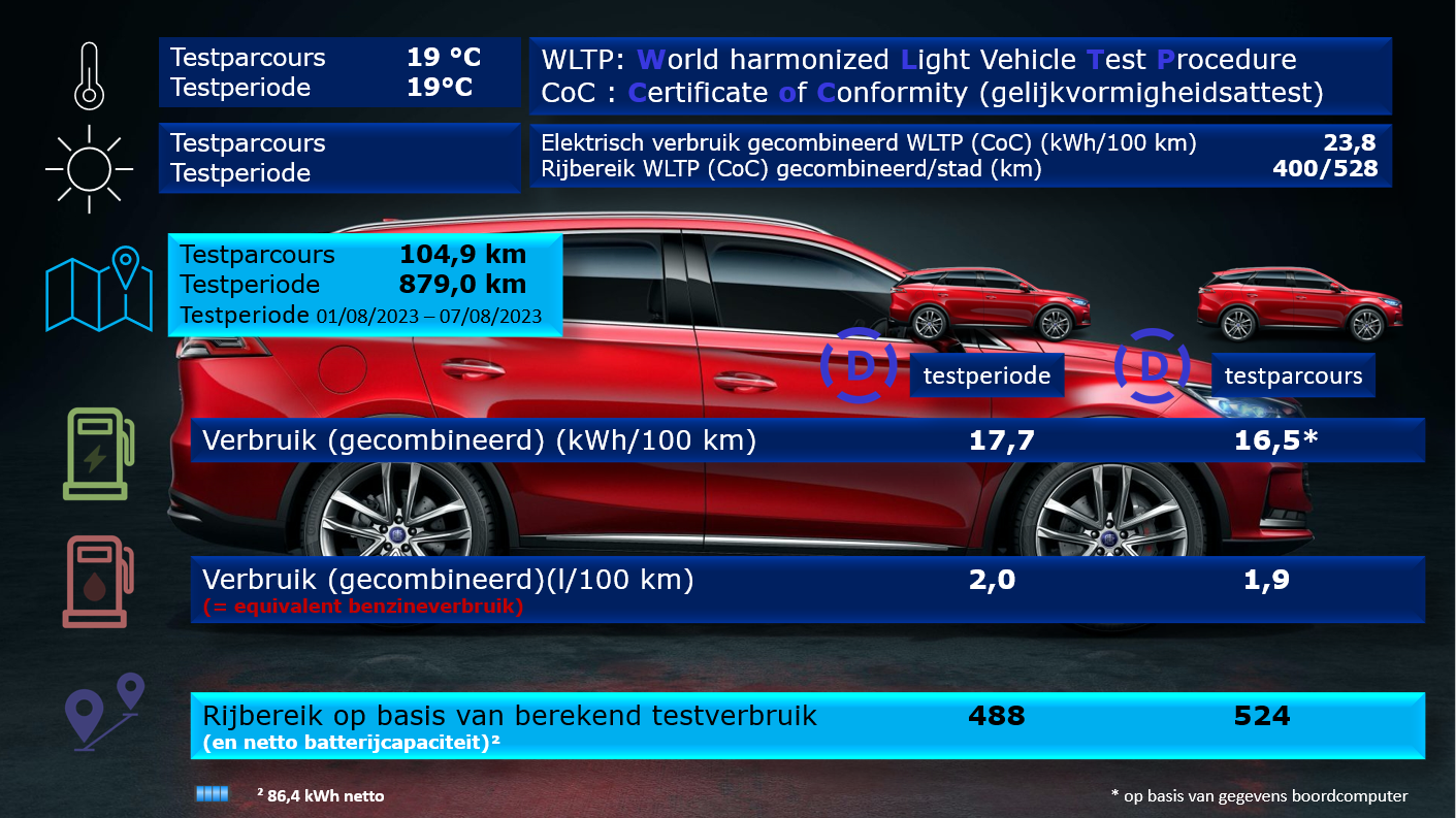 Testverslag Drivolution BYD TANG vergelijk WLTP/Drivolution