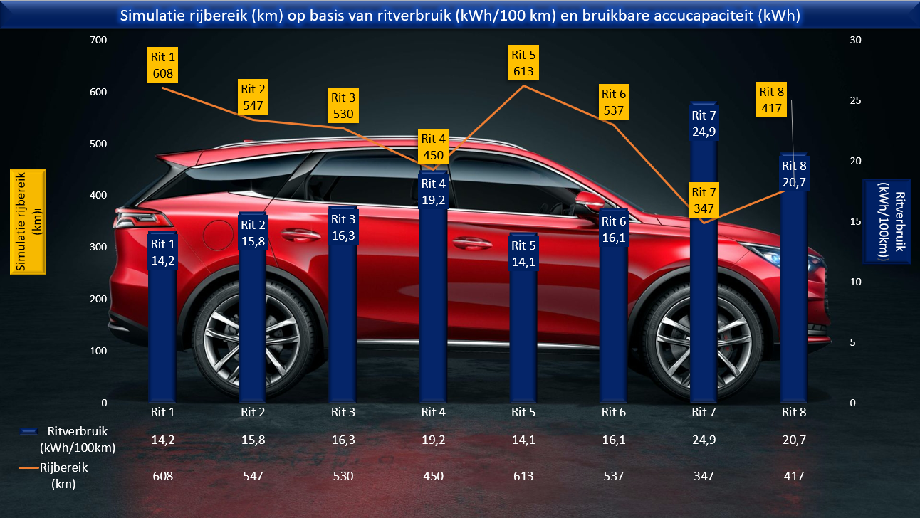 Testverslag Drivolution BYD TANG simulatie rijbereik