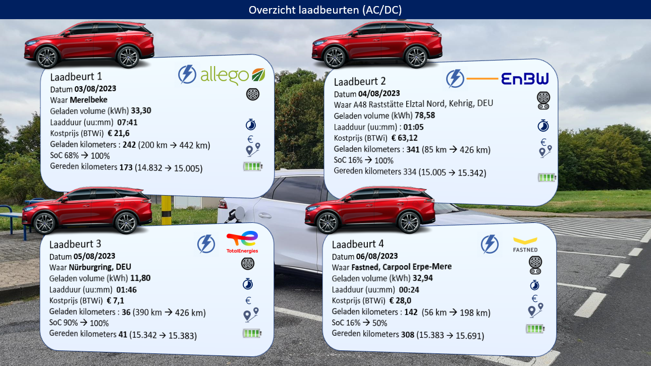 Testverslag Drivolution BYD Tang laadinformatie