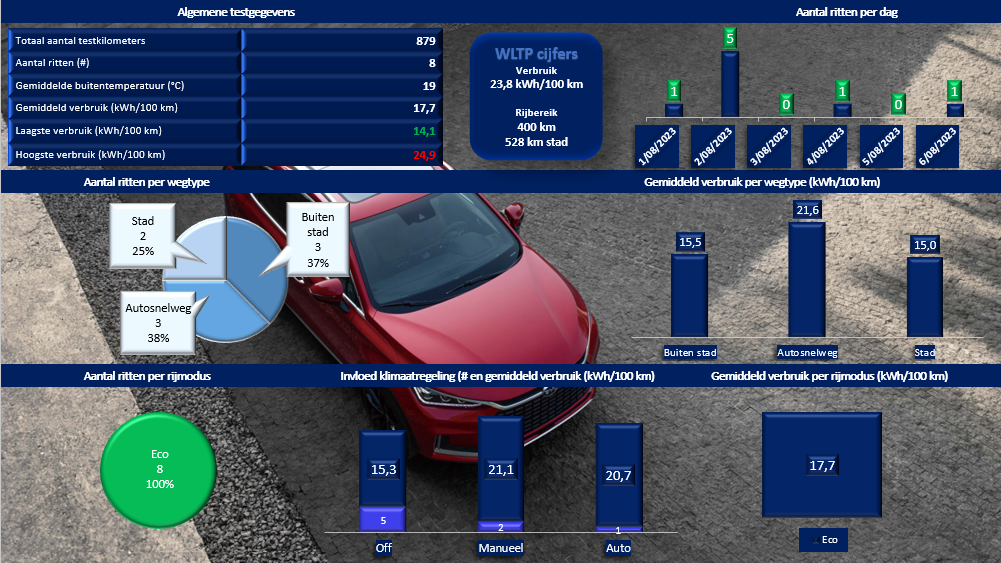 Testverslag Drivolution BYD Tang testresultaten