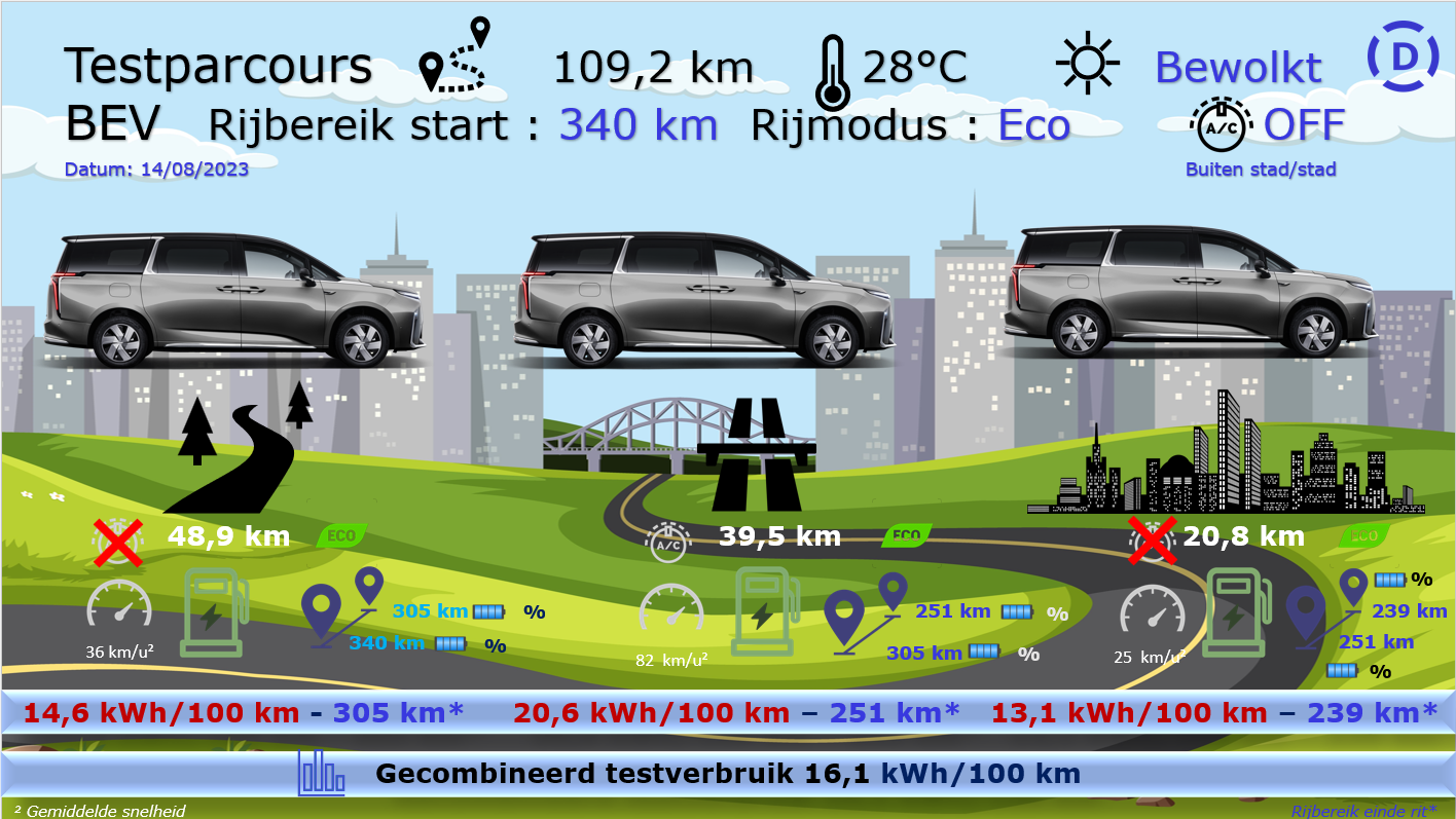 Testverslag Drivolution Maxus MIFA 9 testparcours