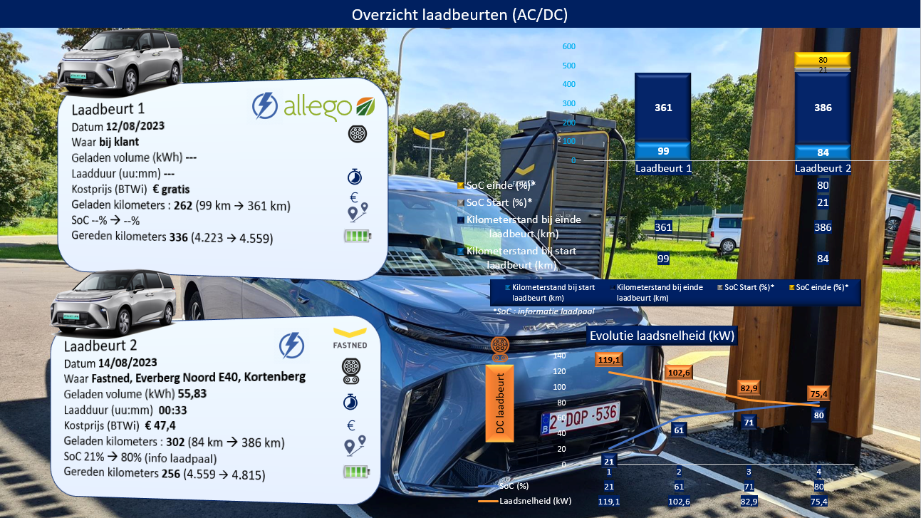 Testverslag Drivolution Maxus MIFA 9 laadinformatie
