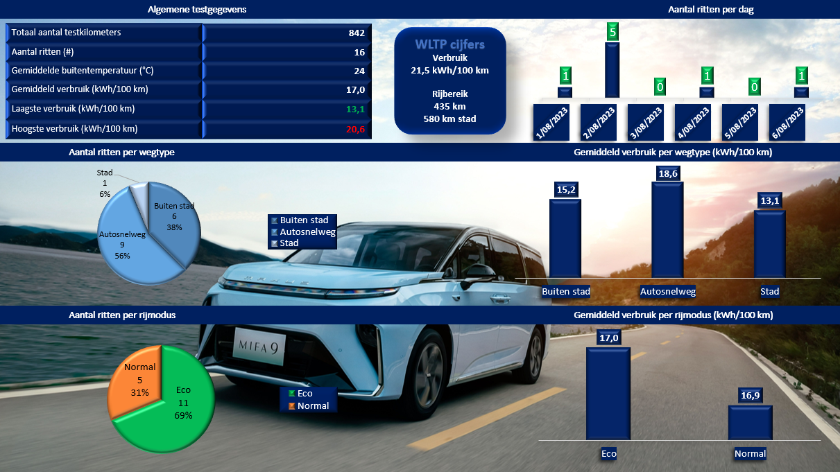 Testverslag Drivolution Maxus MIFA 9 verbruiksresultaten