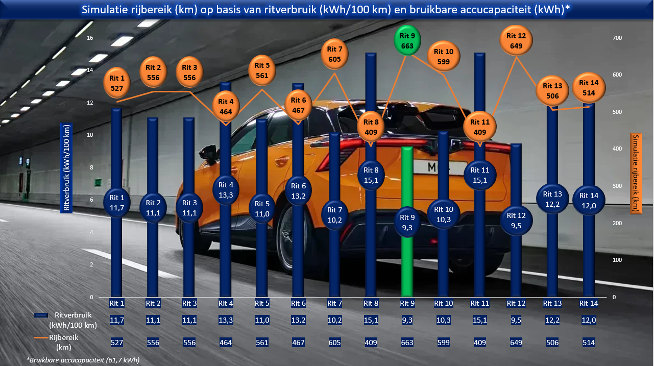 Testverslag Drivolution MG MG4 Electric simulatie rijbereik
