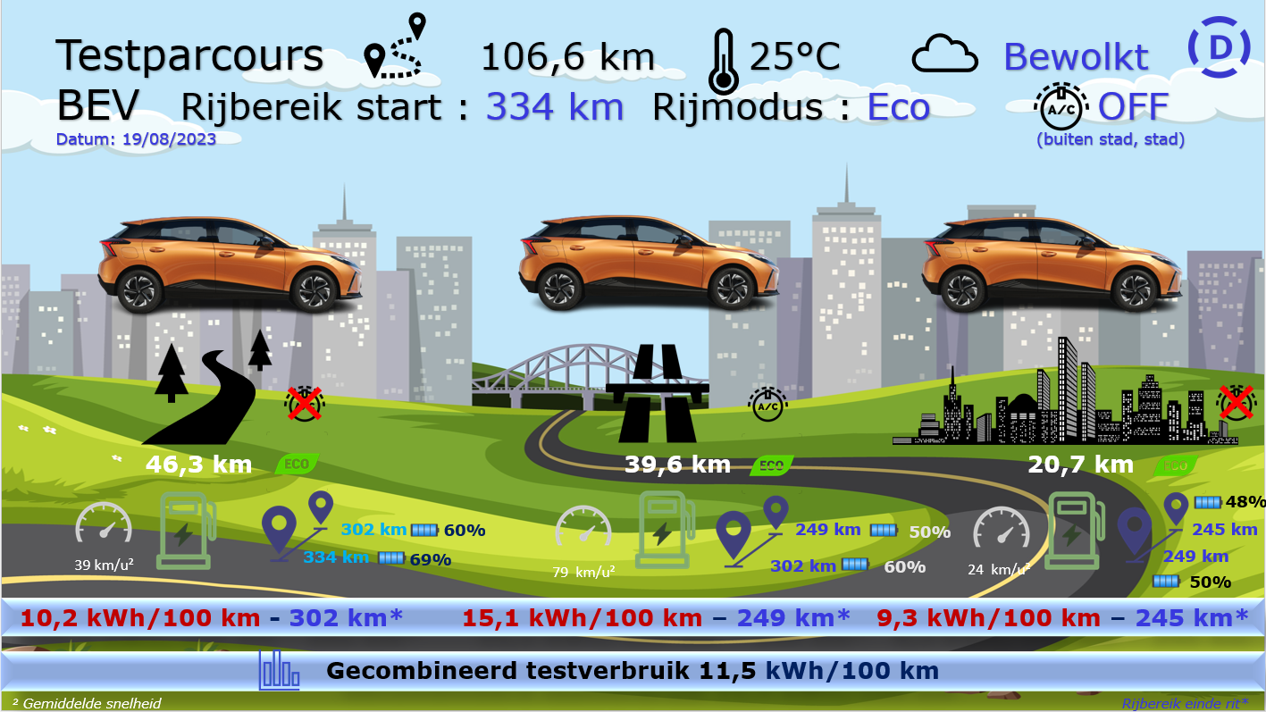 Testverslag Drivolution MG MG4 Electric testparcours