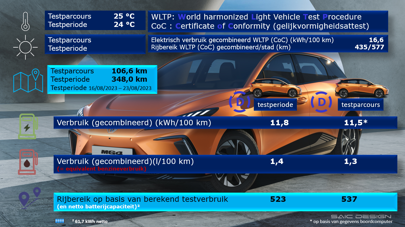 Testverslag Drivolution MG MG4 Electric WLTP/Drivolution