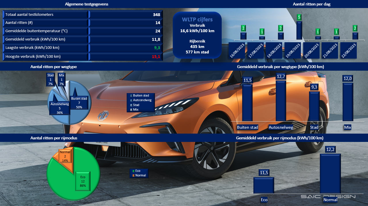 Testverslag Drivolution MG MG4 Electric verbruik