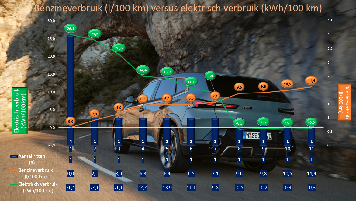 Testverslag Drivolution BMW XM vergelijk benzine en elektrisch verbruik