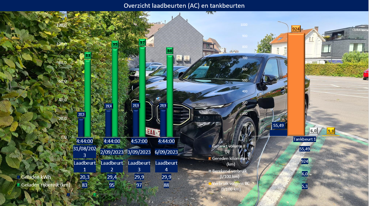Testverslag Drivolution BMW XM tanken en laden
