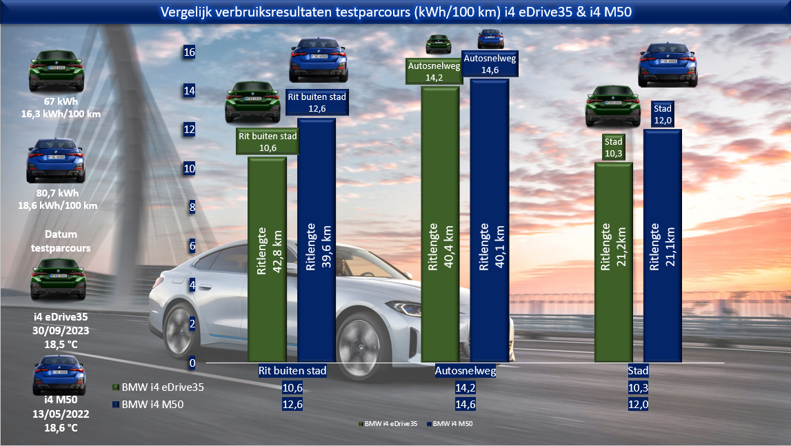 Testverslag Drivolution BMW i4 eDrive35 vergelijk testparcours met i4 M50