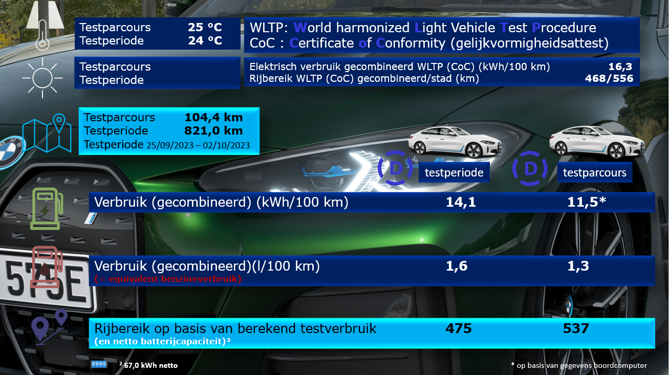 Testverslag Drivolution BMW i4 eDrive35 vergelijk WLTP/Drivolution