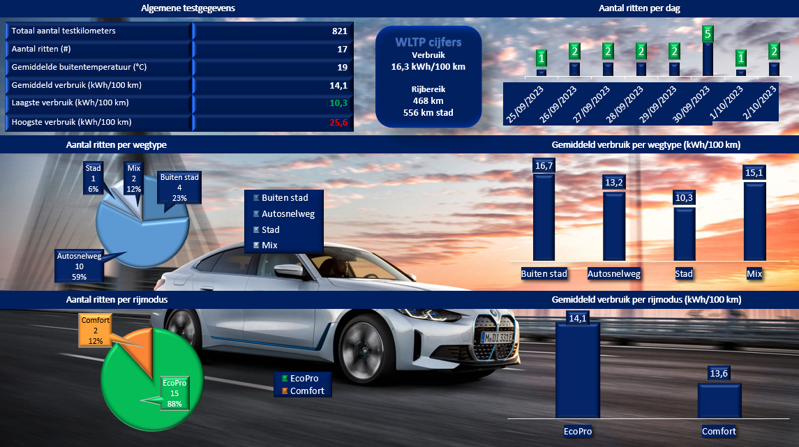 Testverslag Drivolution BMW i4 eDrive35 verbruiksresultaten