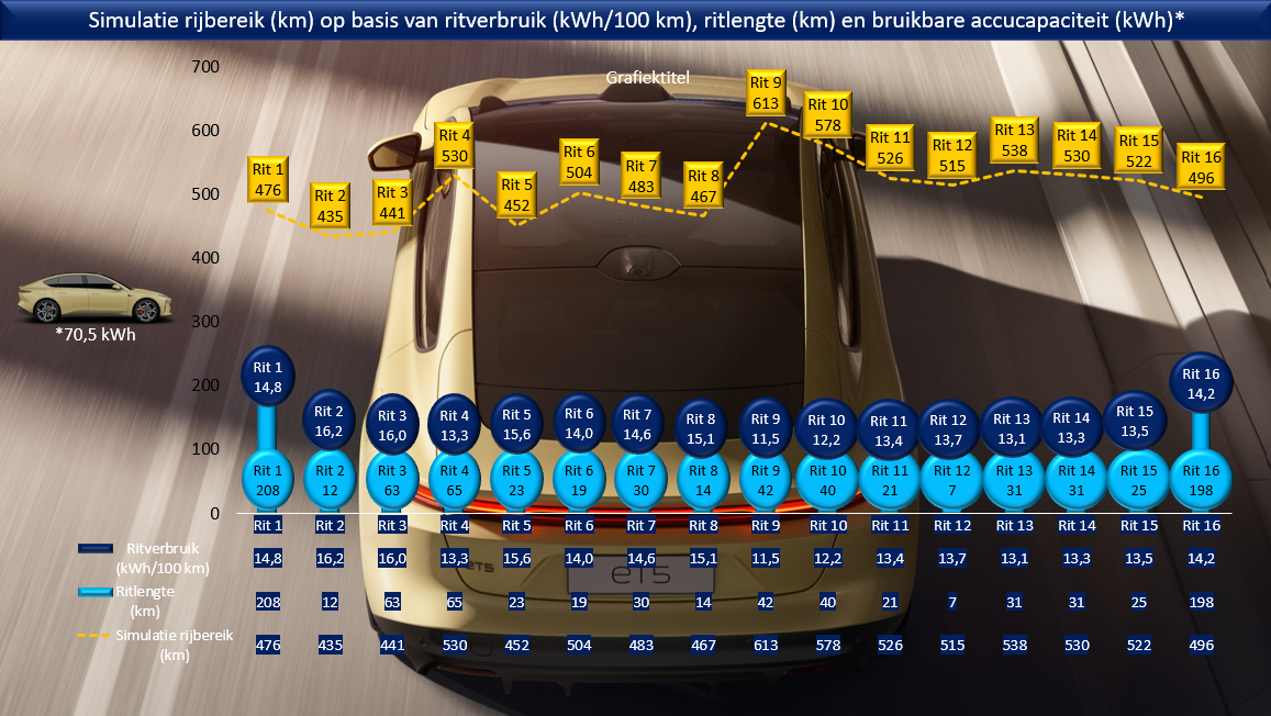 Testverslag Drivolution NIO ET5 simulatie rijbereik