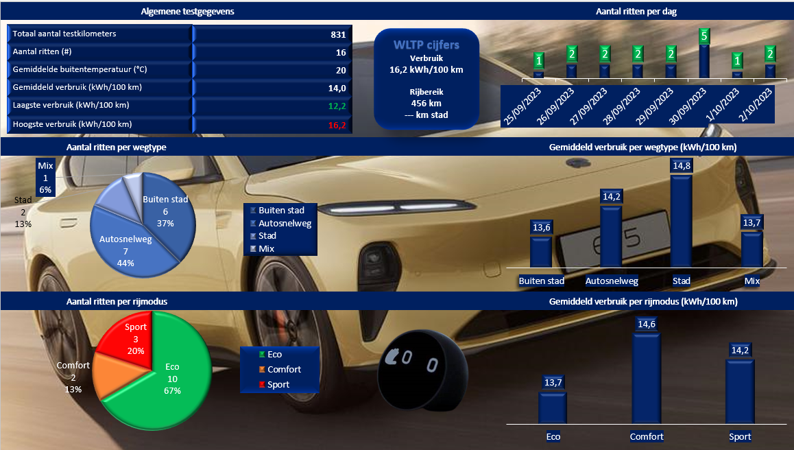 Testverslag Drivolution NIO ET5 verbruiksgegevens