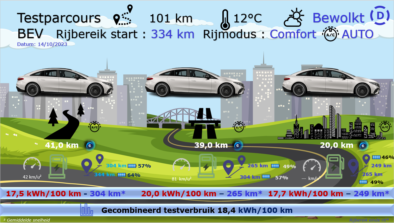 Testverslag Drivolution Mercedes-Benz EQS AMG 53 4MATIC+ verbruik testparcours