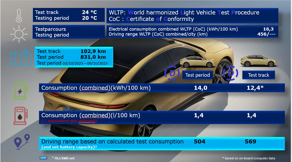 Test review DrivOlution NIO ET5 75 kWh WLTP/DrivOlution