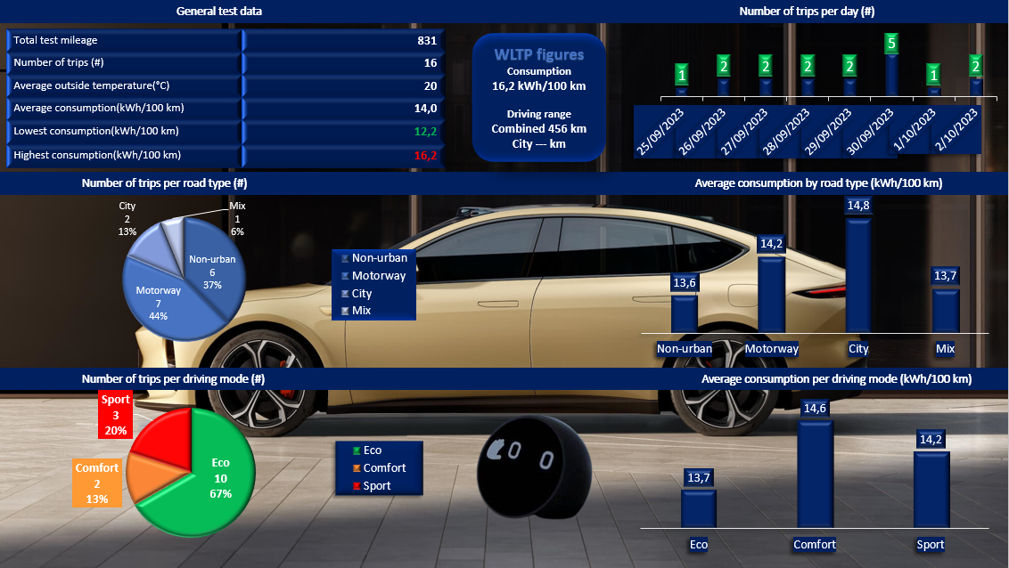 Test review DrivOlution NIO ET5 75 kWh test results