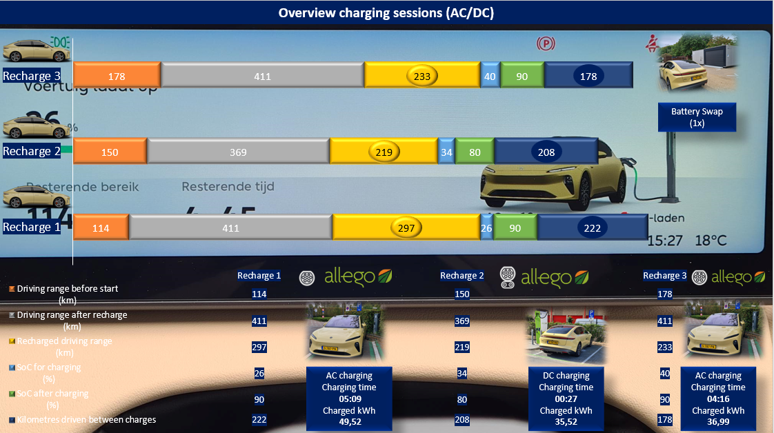 Test review DrivOlution NIO ET5 75 kWh charging
