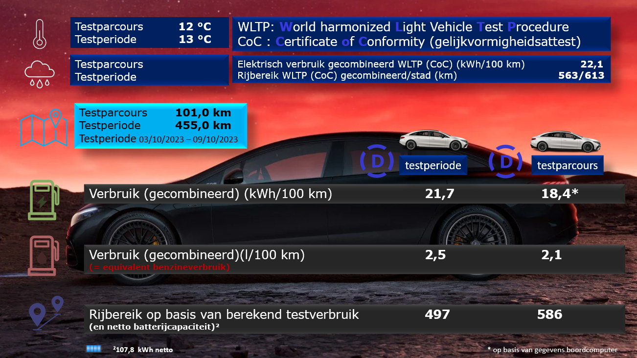 Testverslag Drivolution Mercedes-Benz EQS AMG 53 4MATIC+ WLTP/DrivOlution